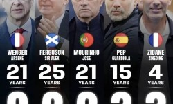 英超历史十大主帅出炉：穆里尼奥第4、瓜迪奥拉第2，榜首无悬念