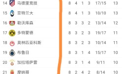 欧冠太乱了：意甲、法甲无球队直通16强，英超5队直通，德西各1队