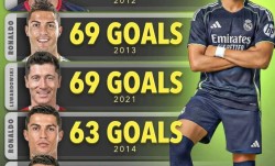 姆巴佩若在未来一个月再进10球，将超越C罗，仅次于梅西登顶经典进球榜